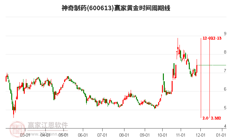 600613神奇制藥黃金時間周期線工具 600613神奇制藥黃金時間周期線工具