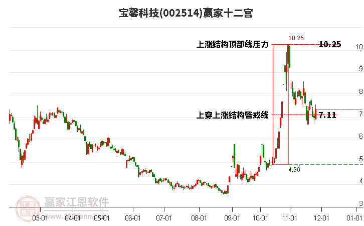 002514寶馨科技贏家十二宮工具