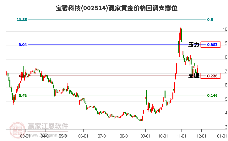 002514寶馨科技黃金價格回調(diào)支撐位工具