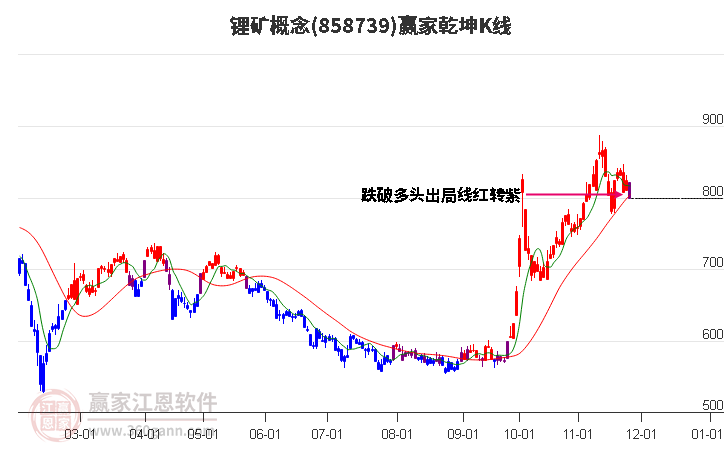 858739鋰礦贏家乾坤K線工具