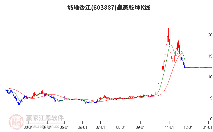 603887城地香江贏家乾坤K線工具 603887城地香江贏家乾坤K線工具