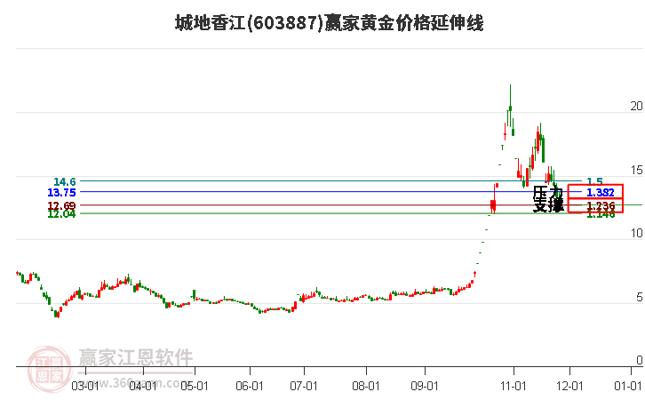 603887城地香江黃金價格延伸線工具 603887城地香江黃金價格延伸線工具