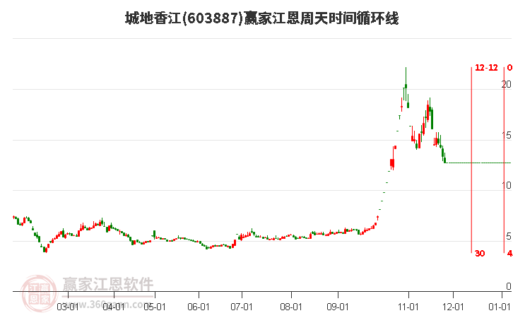 603887城地香江江恩周天時間循環(huán)線工具 603887城地香江江恩周天時間循環(huán)線工具
