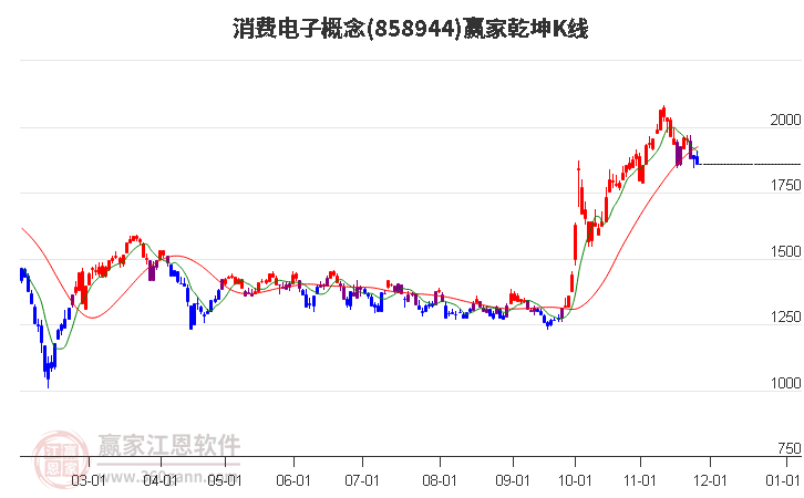 858944消費(fèi)電子贏家乾坤K線(xiàn)工具