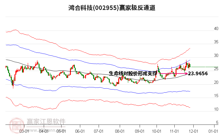 002955鴻合科技贏家極反通道工具