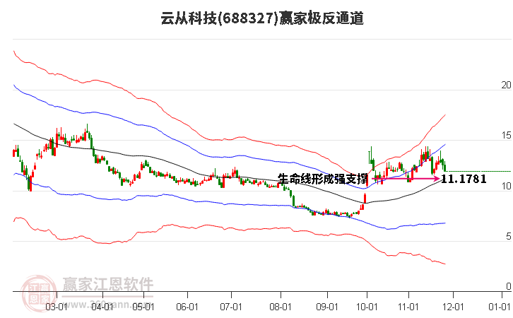 688327云從科技贏家極反通道工具