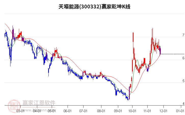 300332天壕能源贏家乾坤K線工具 300332天壕能源贏家乾坤K線工具