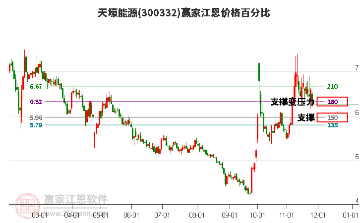300332天壕能源江恩價格百分比工具 300332天壕能源江恩價格百分比工具