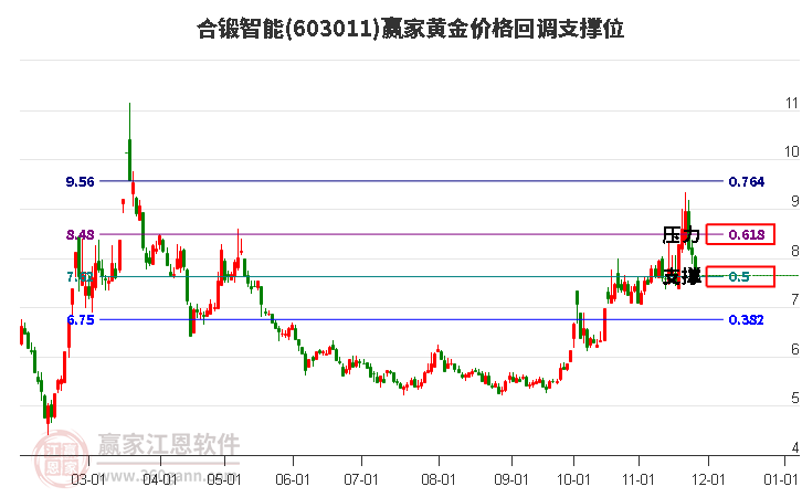 603011合鍛智能黃金價(jià)格回調(diào)支撐位工具