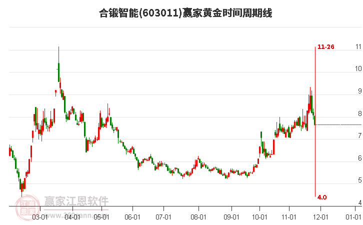 603011合鍛智能黃金時(shí)間周期線工具