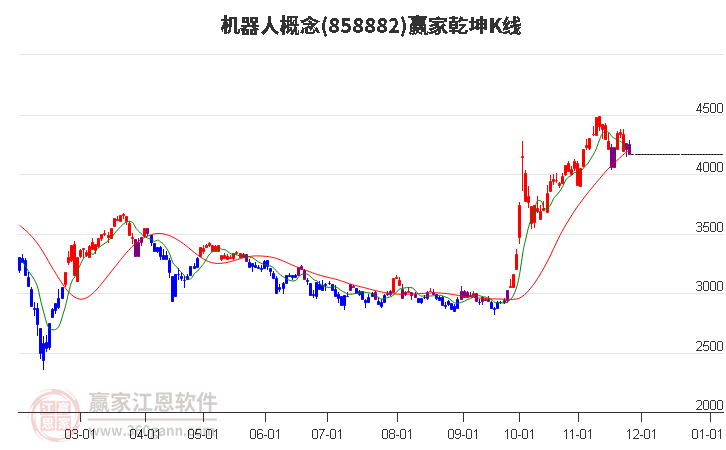 858882機(jī)器人贏家乾坤K線工具 858882機(jī)器人贏家乾坤K線工具