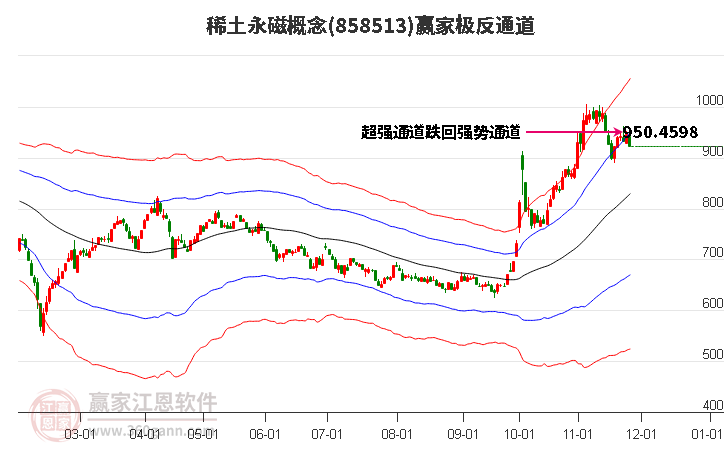 858513稀土永磁贏家極反通道工具