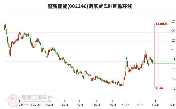 002240盛新鋰能費氏時間循環(huán)線工具