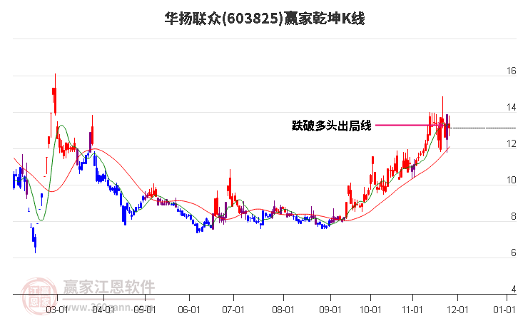 603825華揚(yáng)聯(lián)眾贏家乾坤K線工具