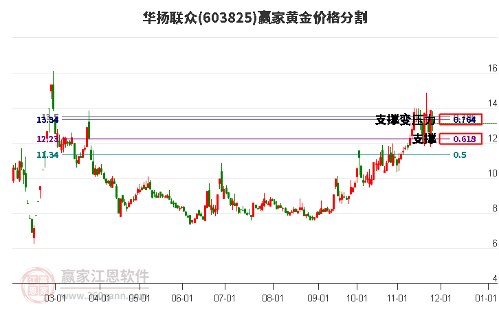 603825華揚(yáng)聯(lián)眾黃金價格分割工具