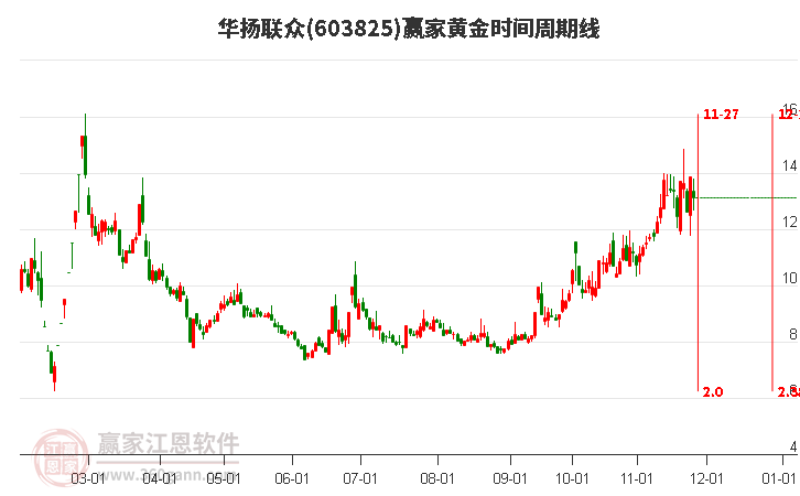 603825華揚(yáng)聯(lián)眾黃金時間周期線工具