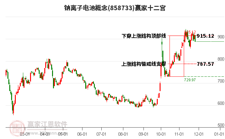858733鈉離子電池贏家十二宮工具