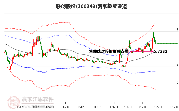 300343聯(lián)創(chuàng)股份贏家極反通道工具