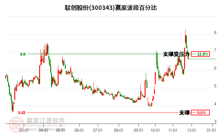 300343聯(lián)創(chuàng)股份波段百分比工具
