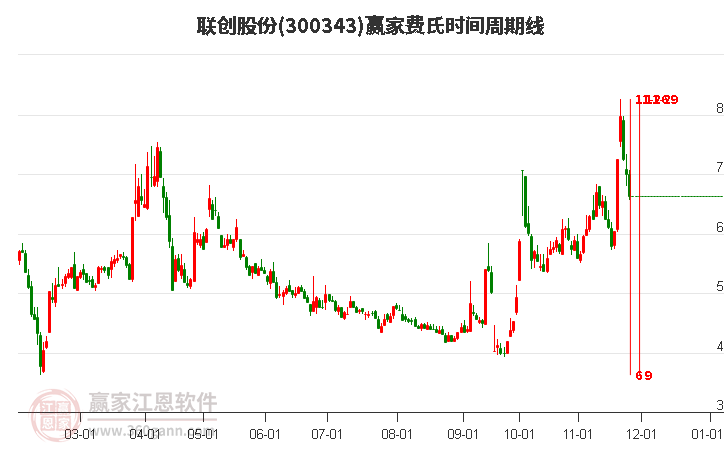 300343聯(lián)創(chuàng)股份費(fèi)氏時(shí)間周期線工具