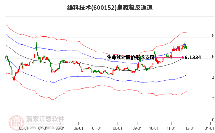 600152維科技術(shù)贏家極反通道工具