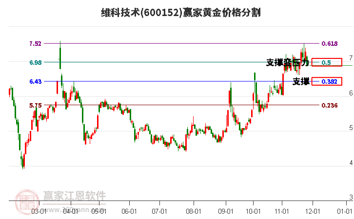 600152維科技術(shù)黃金價格分割工具