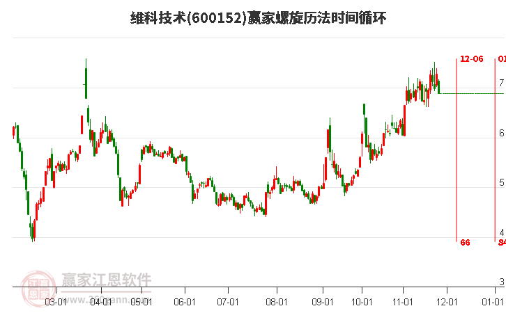 600152維科技術(shù)螺旋歷法時間循環(huán)工具