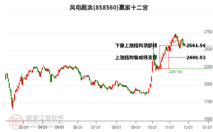 858560風(fēng)電贏家十二宮工具