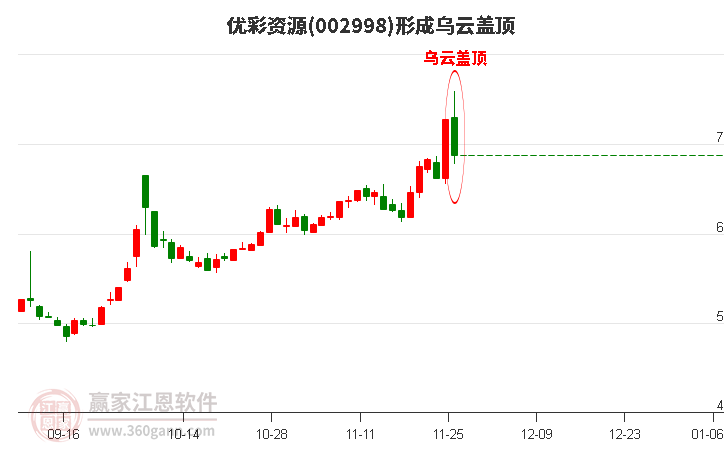 優(yōu)彩資源002998形成烏云蓋頂形態(tài)