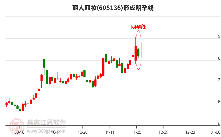605136麗人麗妝形成陰孕線形態(tài)