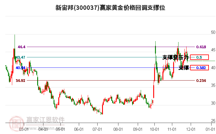 300037新宙邦黃金價格回調支撐位工具