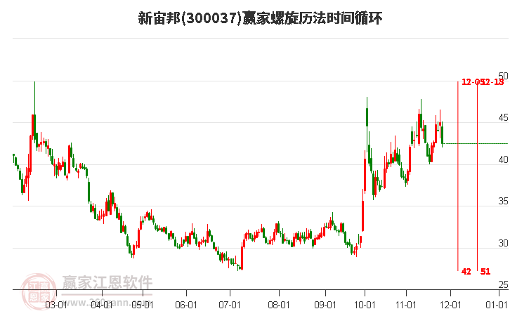 300037新宙邦螺旋歷法時間循環工具