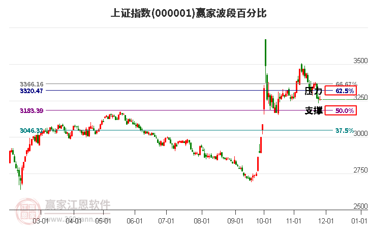 滬指贏家波段百分比工具