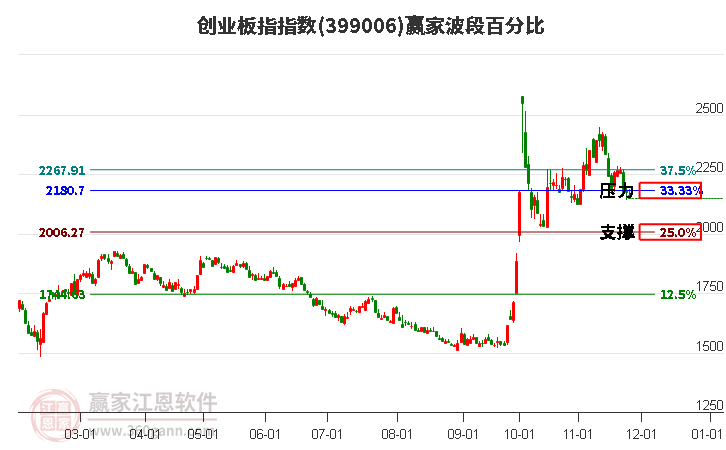 創(chuàng)業(yè)板指贏家波段百分比工具
