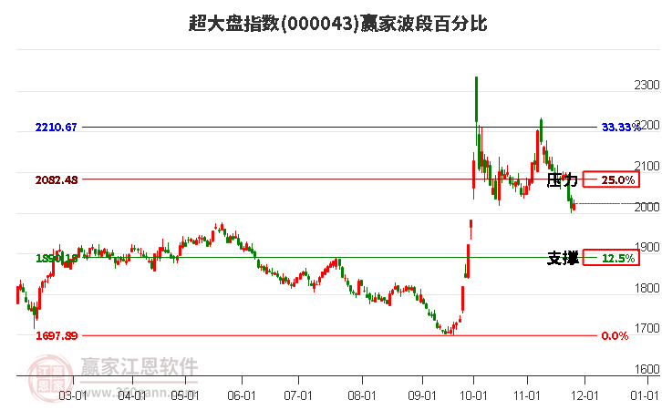 超大盤指數(shù)贏家波段百分比工具 超大盤指數(shù)贏家波段百分比工具