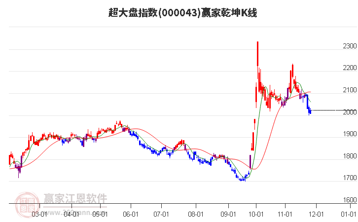 000043超大盤贏家乾坤K線工具 000043超大盤贏家乾坤K線工具