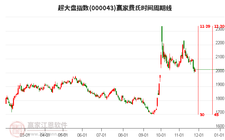 超大盤指數(shù)贏家費(fèi)氏時間周期線工具 超大盤指數(shù)贏家費(fèi)氏時間周期線工具