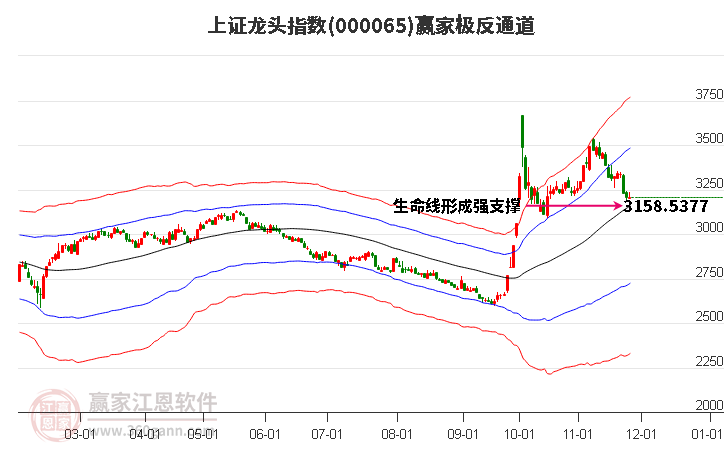 000065上證龍頭贏家極反通道工具