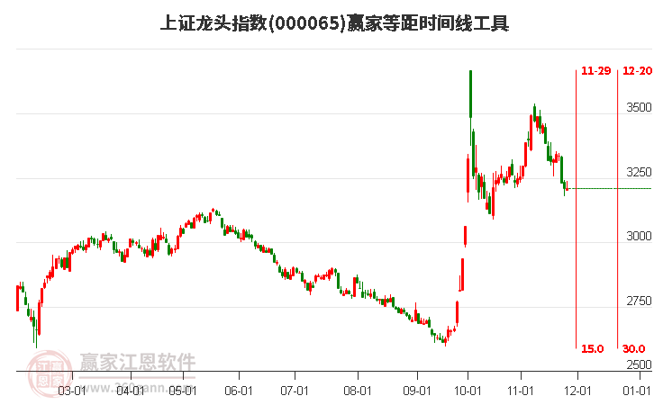 上證龍頭指數(shù)贏家等距時間周期線工具