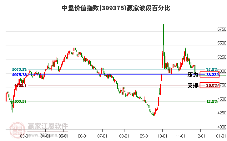 中盤價值指數(shù)贏家波段百分比工具