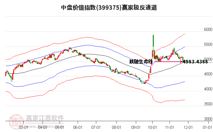 399375中盤價值贏家極反通道工具