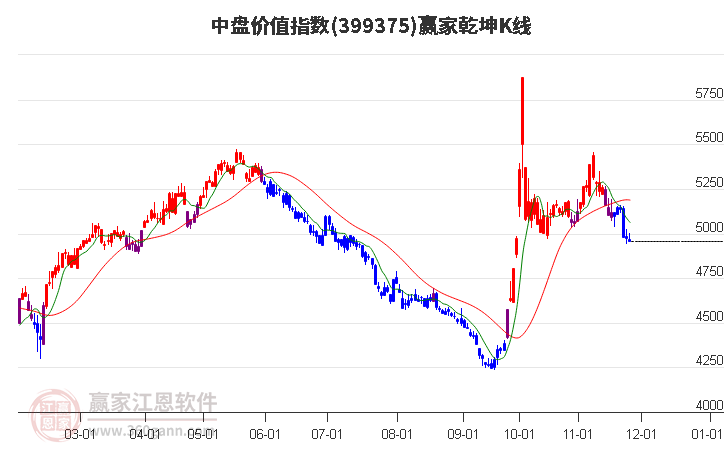 399375中盤價值贏家乾坤K線工具