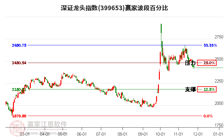 深證龍頭指數(shù)贏家波段百分比工具 深證龍頭指數(shù)贏家波段百分比工具