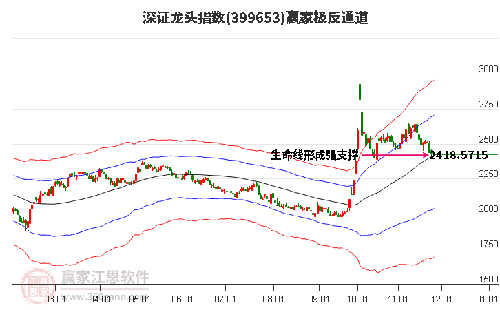 399653深證龍頭贏家極反通道工具 399653深證龍頭贏家極反通道工具