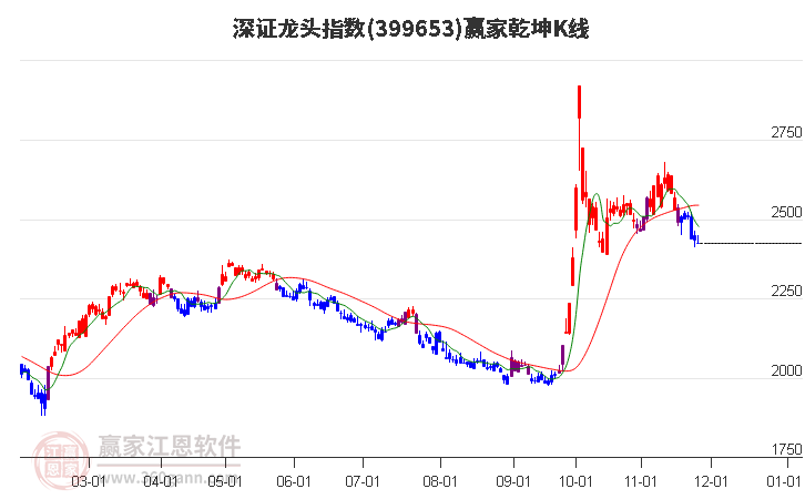 399653深證龍頭贏家乾坤K線工具 399653深證龍頭贏家乾坤K線工具