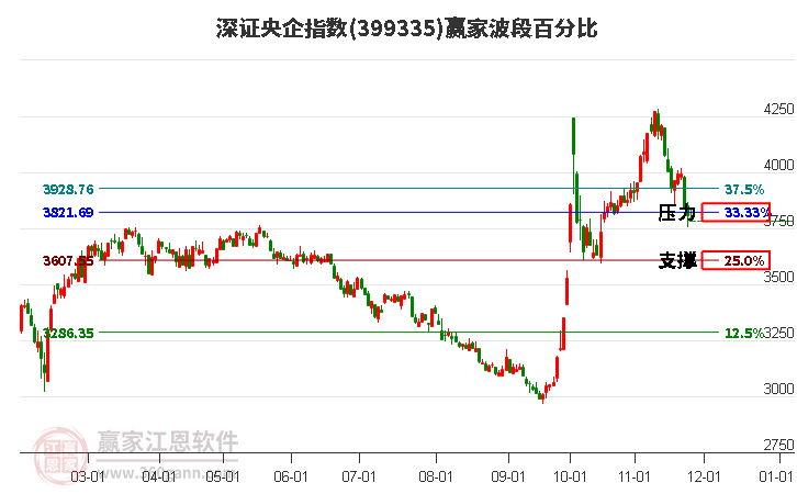 深證央企指數(shù)贏家波段百分比工具