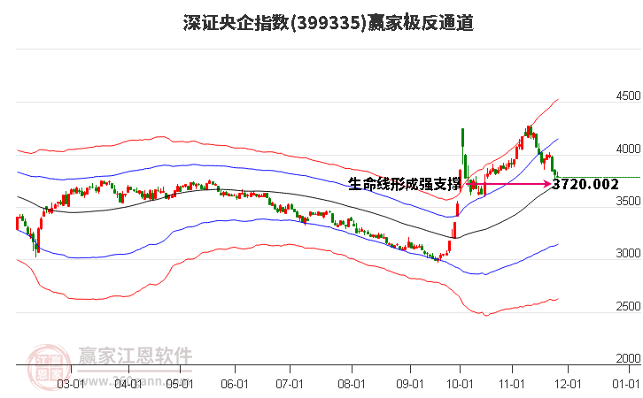 399335深證央企贏家極反通道工具