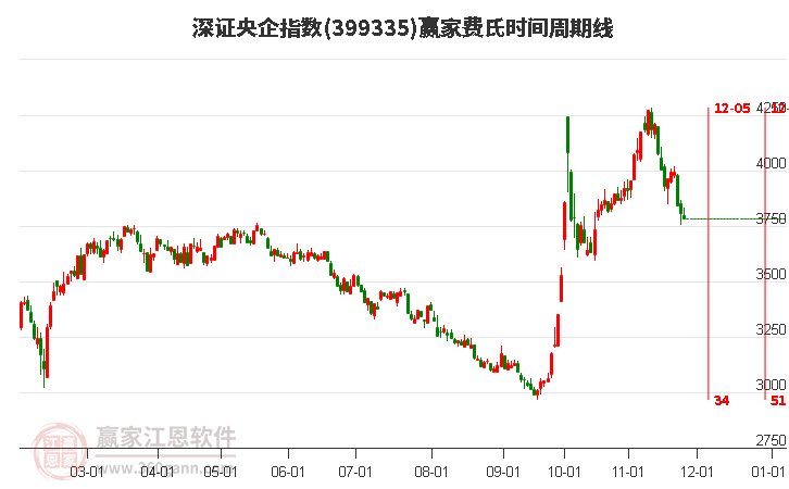 深證央企指數(shù)贏家費(fèi)氏時間周期線工具
