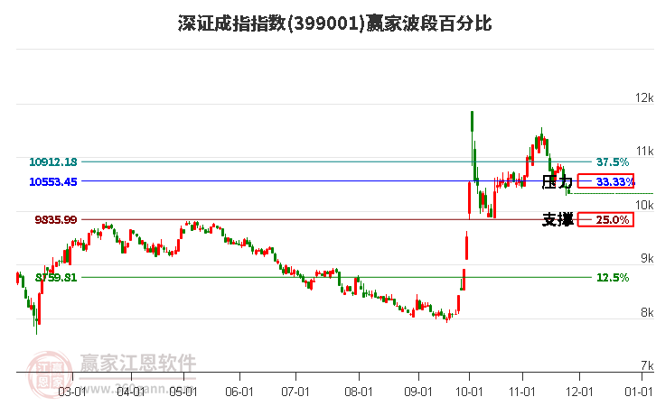 深證成指贏家波段百分比工具