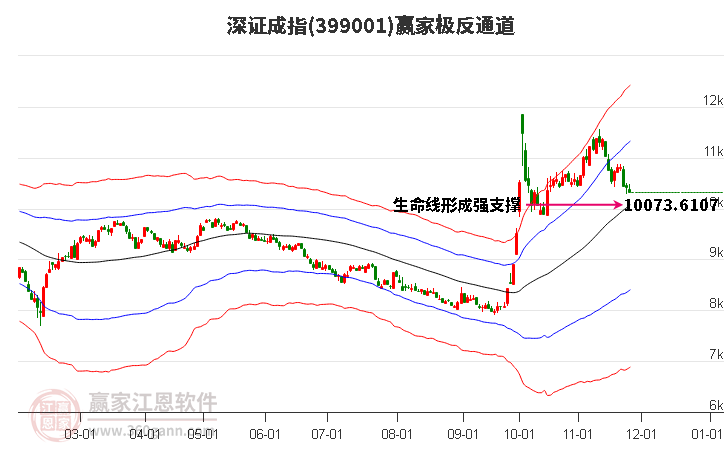 399001深證成指贏家極反通道工具